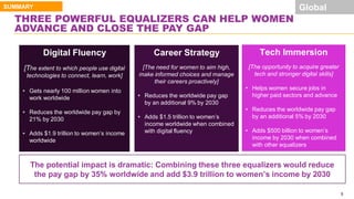 THREE POWERFUL EQUALIZERS CAN HELP WOMEN
ADVANCE AND CLOSE THE PAY GAP
Digital Fluency
[The extent to which people use dig...
