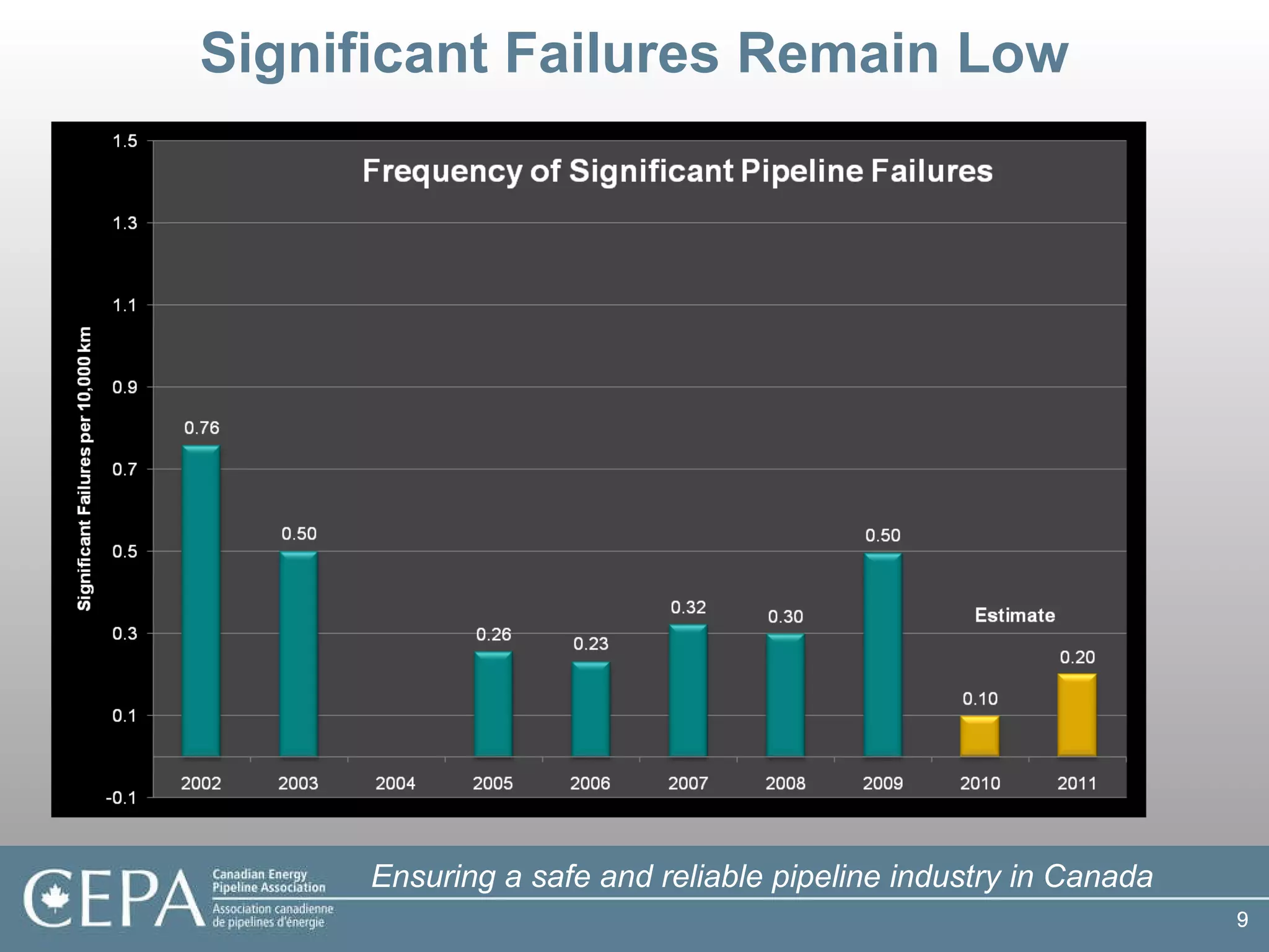 Significant Failures Remain Low 