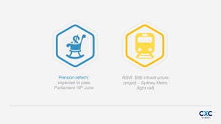 Pension reform:
expected to pass
Parliament 16th June
NSW: $9B infrastructure
project C Sydney Metro
(light rail)
 