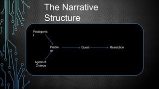 The Narrative Structure
Protagonist

Problem

Agent of
Change

Quest

Resolution

 