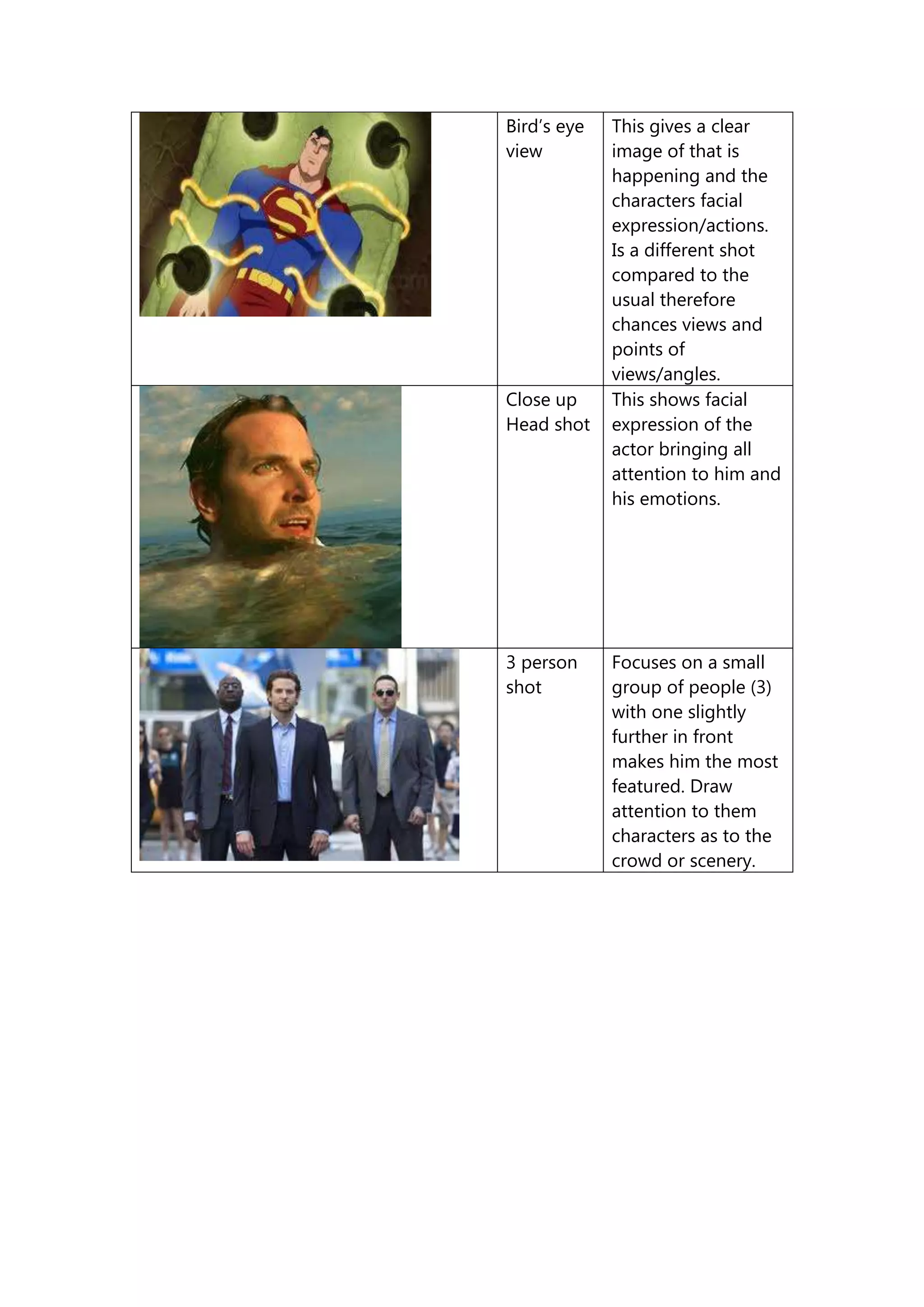 Bird’s eye   This gives a clear
view         image of that is
             happening and the
             characters facial
             expression/actions.
             Is a different shot
             compared to the
             usual therefore
             chances views and
             points of
             views/angles.
Close up     This shows facial
Head shot    expression of the
             actor bringing all
             attention to him and
             his emotions.




3 person     Focuses on a small
shot         group of people (3)
             with one slightly
             further in front
             makes him the most
             featured. Draw
             attention to them
             characters as to the
             crowd or scenery.
 
