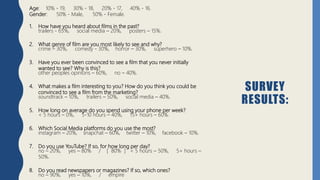 SURVEY
RESULTS:
Age: 10% - 19, 30% - 18, 20% - 17, 40% - 16.
Gender: 50% - Male, 50% - Female.
1. How have you heard about films in the past?
trailers - 65%, social media – 20%, posters – 15%.
2. What genre of film are you most likely to see and why?
crime – 30%, comedy - 30%, horror – 30%, superhero – 10%.
3. Have you ever been convinced to see a film that you never initially
wanted to see? Why is this?
other peoples opinions – 60%, no – 40%.
4. What makes a film interesting to you? How do you think you could be
convinced to see a film from the marketing?
soundtrack – 10%, trailers – 50%, social media – 40%.
5. How long on average do you spend using your phone per week?
< 5 hours – 0%, 5-10 hours – 40%, 15+ hours – 60%.
6. Which Social Media platforms do you use the most?
instagram – 20%, snapchat – 60%, twitter – 10%, facebook – 10%.
7. Do you use YouTube? If so, for how long per day?
no – 20%, yes – 80% / [ 80% ] < 5 hours – 50%, 5+ hours –
50%.
8. Do you read newspapers or magazines? If so, which ones?
no – 90%, yes – 10%, / empire
 