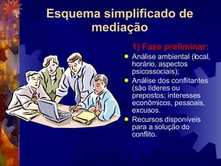 Esquema simplificado de mediação 1) Fase preliminar: Análise ambiental (local, horário, aspectos psicossociais); Análise dos conflitantes (são líderes ou prepostos; interesses econômicos, pessoais, excusos. Recursos disponíveis para a solução do conflito. 