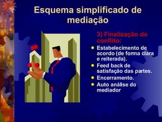 Esquema simplificado de mediação 3) Finalização do conflito: Estabelecimento de acordo (de forma clara e reiterada). Feed back de satisfação das partes. Encerramento. Auto análise do mediador 
