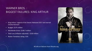 WARNER BROS. :
BIGGEST FAILURES: KING ARTHUR
• King Arthur: Legend of the Sword: Released 2017 and starred
Charlie Hunnam
• Budget: $175 million
• Worldwide Gross: $148.7 million
• Total Loss (inflation adjusted) : $150 million
• Rotten Tomatoes rating: 31%
All info on failures from filmsite.org
 
