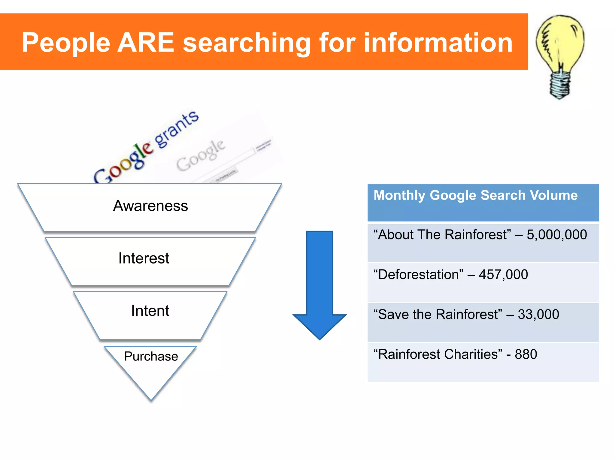 Interest
Intent
Purchase
Monthly Google Search Volume
“About The Rainforest” – 5,000,000
“Deforestation” – 457,000
“Save the Rainforest” – 33,000
“Rainforest Charities” - 880
Awareness
People ARE searching for information
 