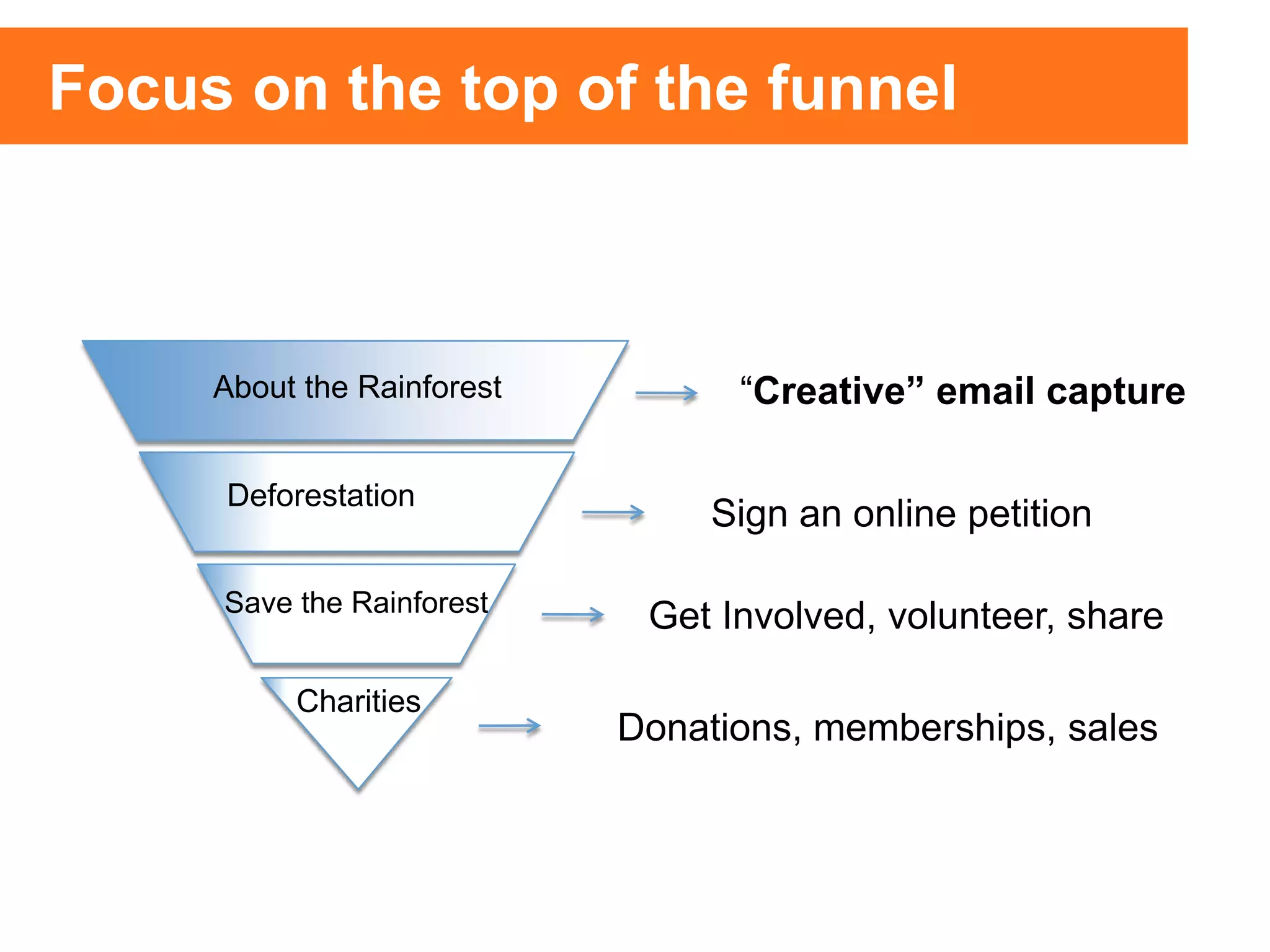 “Creative” email captureAbout the Rainforest
Deforestation
Save the Rainforest
Charities
Focus on the top of the funnel
Sign an online petition
Get Involved, volunteer, share
Donations, memberships, sales
 