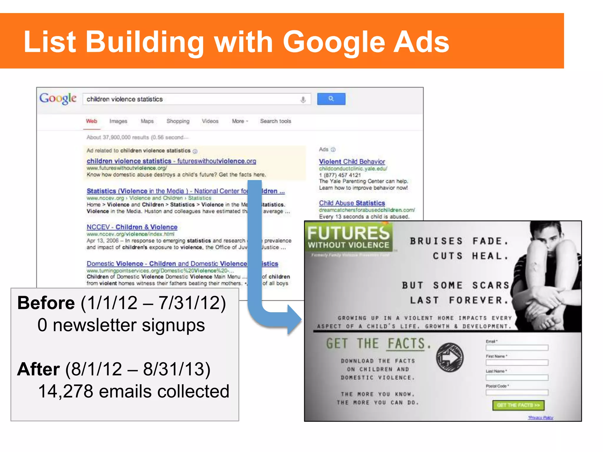 Before (1/1/12 – 7/31/12)
0 newsletter signups
After (8/1/12 – 8/31/13)
14,278 emails collected
List Building with Google Ads
 