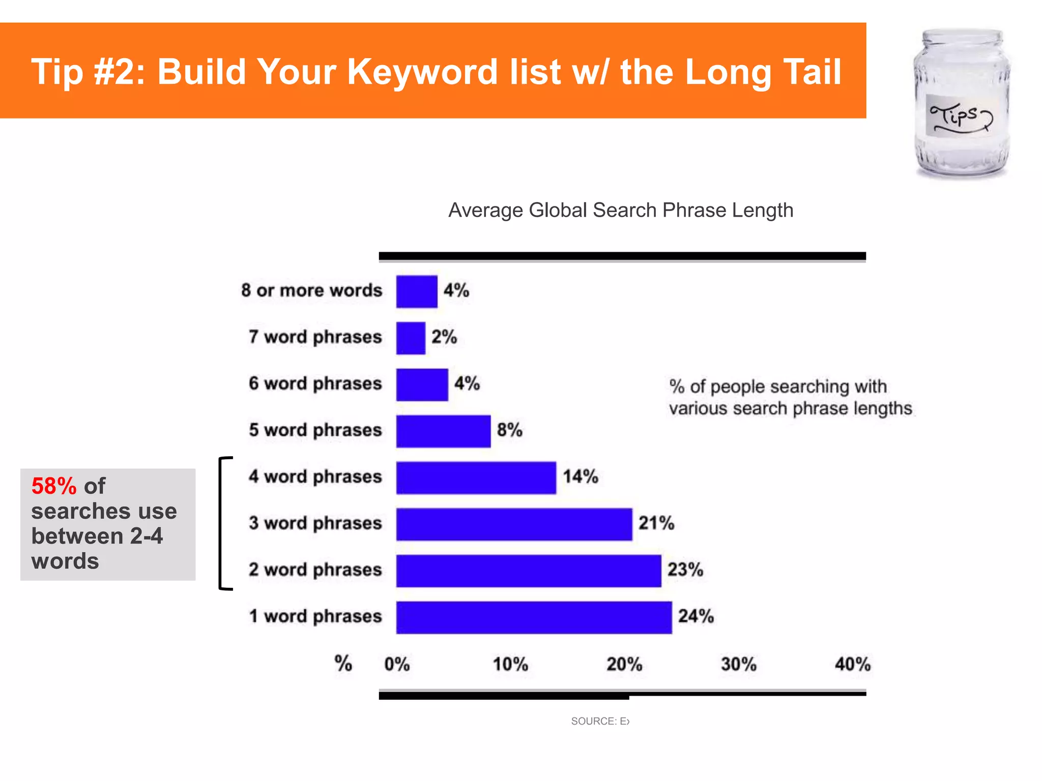 58% of
searches use
between 2-4
words
Average Global Search Phrase Length
SOURCE: Experian Hitwise – Oct 2009
Tip #2: Build Your Keyword list w/ the Long Tail
 
