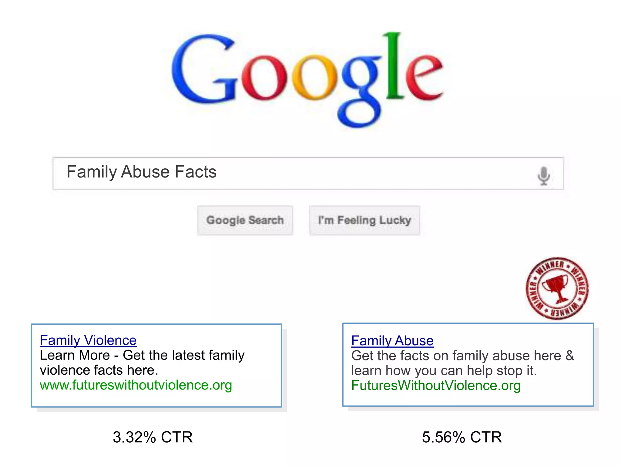 Family Abuse Facts
41
Family Violence
Learn More - Get the latest family
violence facts here.
www.futureswithoutviolence.org
3.32% CTR
Family Abuse
Get the facts on family abuse here &
learn how you can help stop it.
FuturesWithoutViolence.org
5.56% CTR
 