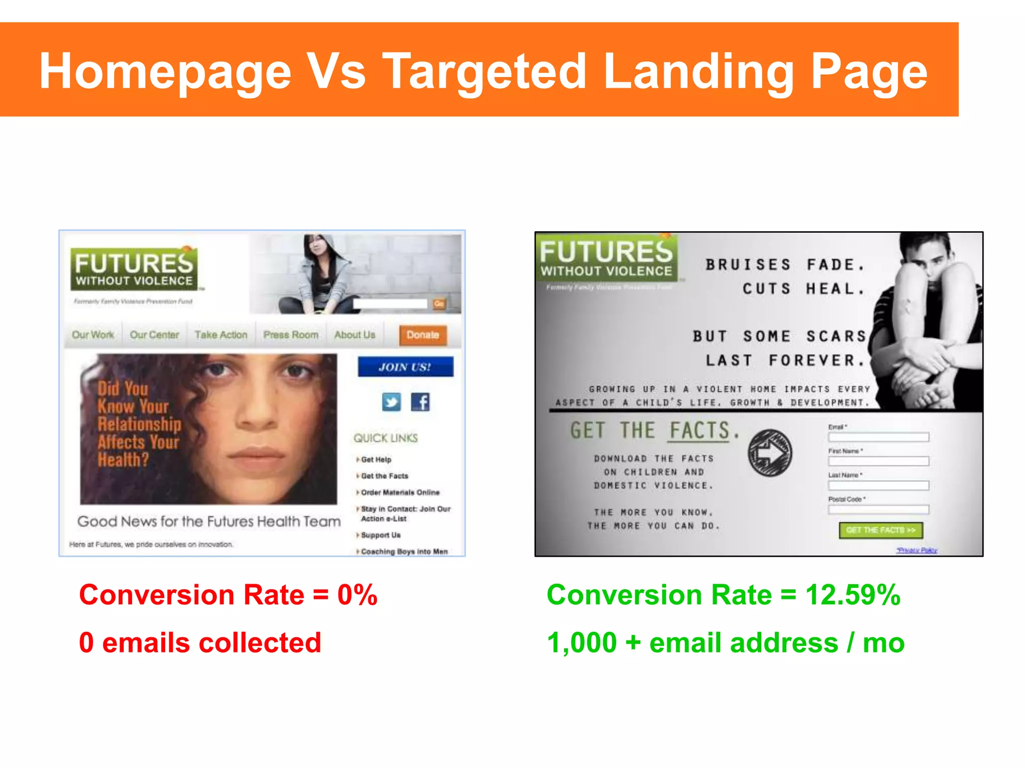 Conversion Rate = 0%
0 emails collected
Conversion Rate = 12.59%
1,000 + email address / mo
Homepage Vs Targeted Landing Page
 