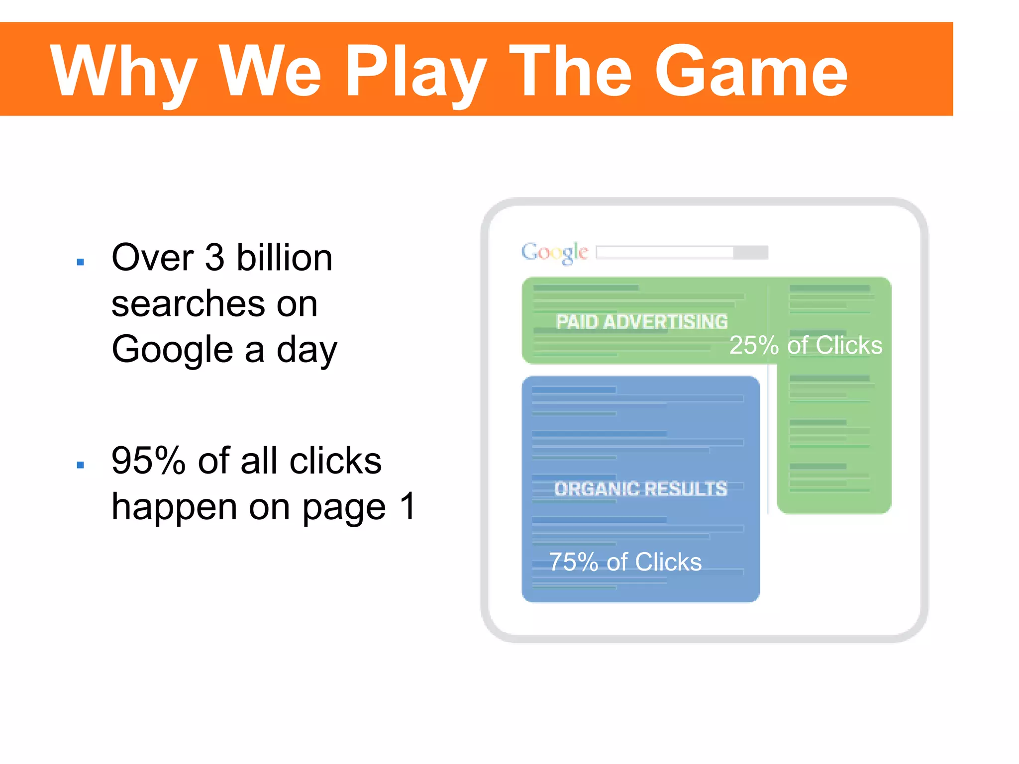 25% of Clicks
75% of
Clicks
25% of Clicks
75% of Clicks
 Over 3 billion
searches on
Google a day
 95% of all clicks
happen on page 1
Why We Play The Game
 