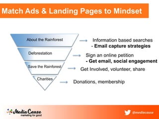 Information based searches
- Email capture strategies
About the Rainforest
Deforestation
Save the Rainforest
Charities
Match Ads & Landing Pages to Mindset
Sign an online petition
- Get email, social engagement
Get Involved, volunteer, share
Donations, membership
 
