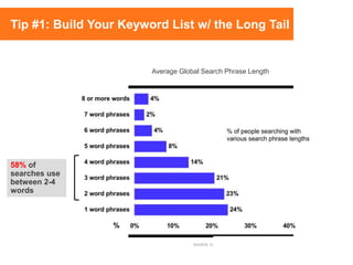 58% of
searches use
between 2-4
words
Average Global Search Phrase Length
SOURCE: Experian Hitwise – Oct 2009
Tip #1: Build Your Keyword List w/ the Long Tail
 