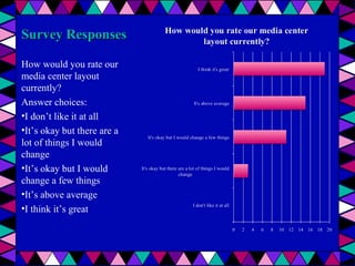 Survey Responses
How would you rate our
media center layout
currently?
Answer choices:
•I don’t like it at all
•It’s okay but there are a
lot of things I would
change
•It’s okay but I would
change a few things
•It’s above average
•I think it’s great

 