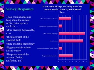 Survey Responses
If you could change one
thing about the current
media center layout it
would be…
•More division between the
areas
•The placement of the
checkout desk
•More available technology
•Bigger areas for whole
classes to meet
•The placement of the
sections (fiction,
nonfiction, etc.)

 
