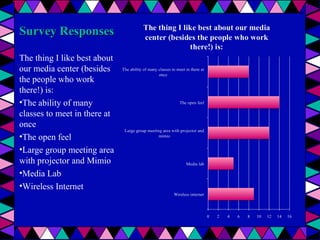 Survey Responses
The thing I like best about
our media center (besides
the people who work
there!) is:
•The ability of many
classes to meet in there at
once
•The open feel
•Large group meeting area
with projector and Mimio
•Media Lab
•Wireless Internet

 
