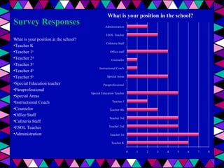 Survey Responses
What is your position at the school?
•Teacher K
•Teacher 1st
•Teacher 2nd
•Teacher 3rd
•Teacher 4th
•Teacher 5th
•Special Education teacher
•Paraprofessional
•Special Areas
•Instructional Coach
•Counselor
•Office Staff
•Cafeteria Staff
•ESOL Teacher
•Administration

 