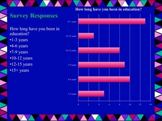 Survey Responses
How long have you been in
education?
•1-3 years
•4-6 years
•7-9 years
•10-12 years
•12-15 years
•15+ years

 
