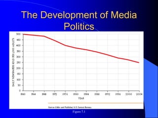 Figure 7.1
The Development of Media
Politics
 