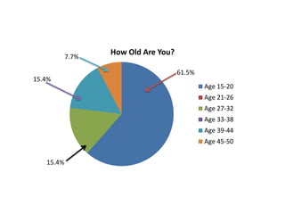7.7%
                  How Old Are You?

                                     61.5%
15.4%
                                             Age 15-20
                                             Age 21-26
                                             Age 27-32
                                             Age 33-38
                                             Age 39-44
                                             Age 45-50

   15.4%
 