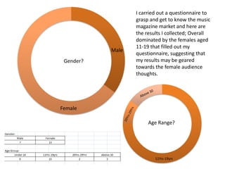 I carried out a questionnaire to
                  grasp and get to know the music
                  magazine market and here are
                  the results I collected; Overall
                  dominated by the females aged
                  11-19 that filled out my
           Male
                  questionnaire, suggesting that
 Gender?          my results may be geared
                  towards the female audience
                  thoughts.




Female

                       Age Range?




                          11Yrs-19yrs
 