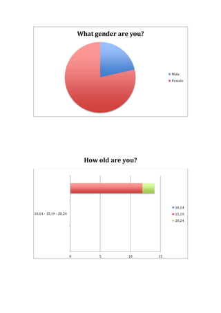 What gender are you? 
How old are you? 
Male 
Female 
0 5 10 15 
10,14 - 15,19 - 20,24 
10,14 
15,19 
20,24 
 