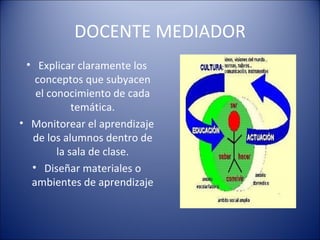 DOCENTE MEDIADOR Explicar claramente los conceptos que subyacen el conocimiento de cada temática. Monitorear el aprendizaje de los alumnos dentro de la sala de clase. Diseñar materiales o ambientes de aprendizaje 