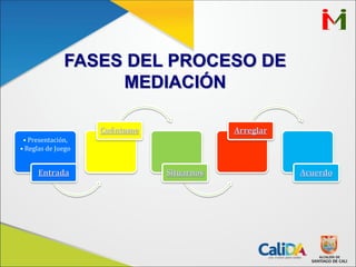 FASES DEL PROCESO DE
MEDIACIÓN
• Presentación,
• Reglas de Juego
Entrada
Cuéntame
Situarnos
Arreglar
Acuerdo
 