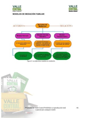 Propiedad de Valle Central Prohibida su reproducción total
o parcial por cualquier medio
66
MODELOS DE MEDIACIÓN FAMILIAR
Figura 5: Los diferentes modelos en mediación.
 