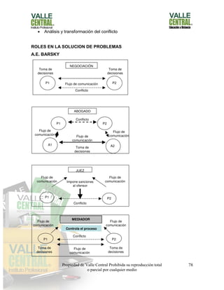 Propiedad de Valle Central Prohibida su reproducción total
o parcial por cualquier medio
78
 Análisis y transformación del conflicto
ROLES EN LA SOLUCION DE PROBLEMAS
A.E. BARSKY
 