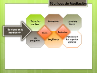 Técnicas de Mediación




                 Escucha              Parafraseo           Lluvia de
                  activa                                     ideas

Técnicas en la
  mediación                  Caucus            Replanteo

                                                      Ponerse en
                    Las
                 preguntas
                                      Legitimar       los zapatos
                                                        del otro
 