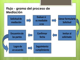 Flujo - grama del proceso de
Mediación
 