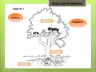 Árbol del Problema
 Taller N° 1


Positivos
                     Efectos               Negativos




                               Situación




            Causas
 