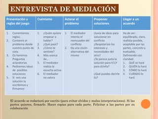 ENTREVISTA DE MEDIACIÓN
El acuerdo se redactará por escrito (para evitar olvidos y malas interpretaciones). Si las
partes quieren, firmarlo. Hacer copias para cada parte. Felicitar a las partes por su
colaboración
Presentación y
reglas del juego
Cuéntame Aclarar el
problema
Proponer
soluciones
Llegar a un
acuerdo
1. Comentamos
reglas:
2. Contareis el
problema desde
vuestro punto de
vista
3. Os haremos
Preguntas
aclaratorias
4. Pediremos ideas
de posibles
soluciones
5. Si veis una
solución la
escribimos y
firmamos
1. ¿Quién quiere
empezar a
hablar?
2. ¿Qué pasó?
3. ¿Cómo te
sentiste?
4. Más acerca
de…
5. El mediador
realiza la
escucha activa
6. El mediador
no valora
1. El mediador
intenta el
reencuadre del
conflicto
2. Da una visión
alternativa del
mismo
Lluvia de ideas para
solucionar en
conflicto
¿Respetaríais los
intereses y
necesidades del
otro?
¿Te parece justa la
solución para ti?¿Y
para él/ella?
¿Qué puedes decirle
tú?
Ha de ser:
equilibrado, claro,
realista-posible,
aceptable por las
partes, concreto y
evaluable.
Definiendo con
claridad:
1. QUÉ se hará
2. QUIÉN lo hará
3. CÓMO lo hará
4. CUÁNDO lo
hará
 