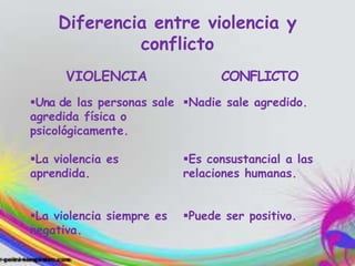 Diferencia entre violencia y
conflicto
VIOLENCIA
Una de las personas sale
agredida física o
psicológicamente.
La violencia es
aprendida.
La violencia siempre es
negativa.
CONFLICTO
Nadie sale agredido.
Es consustancial a las
relaciones humanas.
Puede ser positivo.
 