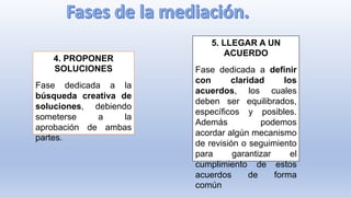 4. PROPONER
SOLUCIONES
Fase dedicada a la
búsqueda creativa de
soluciones, debiendo
someterse a la
aprobación de ambas
partes.
5. LLEGAR A UN
ACUERDO
Fase dedicada a definir
con claridad los
acuerdos, los cuales
deben ser equilibrados,
específicos y posibles.
Además podemos
acordar algún mecanismo
de revisión o seguimiento
para garantizar el
cumplimiento de estos
acuerdos de forma
común
 