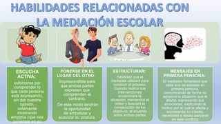 ESCUCHA
ACTIVA:
esforzarse por
comprender lo
que cada persona
está expresando,
sin dar nuestra
opinión,
solamente
mostrando
empatía (que nos
ponemos en su
PONERSE EN EL
LUGAR DEL OTRO:
Imprescindible para
que ambas partes
expresen que
comprenden al
contrario,
De este modo tendrán
la oportunidad
de empatizar y
suavizar su postura.
ESTRUCTURAR:
Habilidad que el
mediador utilizará para
conducir el proceso.
Cuando realice sus
intervenciones
encaminará la
situación, mantendrá el
orden y buscará la
consecución de los
objetivos: el acuerdo
entre ambas partes
MENSAJES EN
PRIMERA PERSONA:
El mediador fomentará que
cada uno se exprese en
primera persona,
comunicando de forma no
agresiva la situación que le
afecta, expresando sus
emociones, explicando el
motivo por el cual le afecta y
expresando su interés,
necesidad o deseo personal
en este conflicto
 
