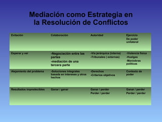 Evitación Colaboración Autoridad Ejercicio
De poder
unilateral
Esperar y ver -Negociación entre las
partes
-mediación de una
tercera parte
-Vía jerárquica (interna)
-Tribunales ( externas)
-Violencia física
-Huelgas
-Maniobras
políticas
Alejamiento del problema -Soluciones integrales
basada en intereses y otros
hechos
-Derechos
-Criterios objetivos
Contexto de
poder
Resultados impredecibles Ganar / ganar Ganar / perder
Perder / perder
Ganar / perder
Perder / perder
Mediación como Estrategia en
la Resolución de Conflictos
 