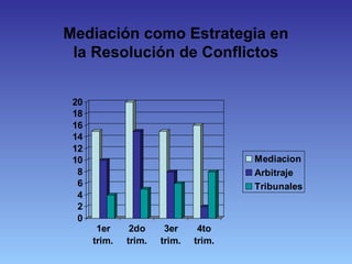 Mediación como Estrategia en
la Resolución de Conflictos
0
2
4
6
8
10
12
14
16
18
20
1er
trim.
2do
trim.
3er
trim.
4to
trim.
Mediacion
Arbitraje
Tribunales
 
