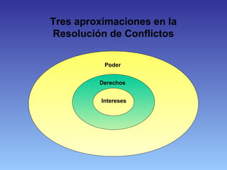 Tres aproximaciones en la
Resolución de Conflictos
Poder
Derechos
Intereses
 