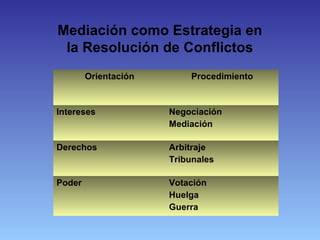 Mediación como Estrategia en
la Resolución de Conflictos
Orientación Procedimiento
Intereses Negociación
Mediación
Derechos Arbitraje
Tribunales
Poder Votación
Huelga
Guerra
 