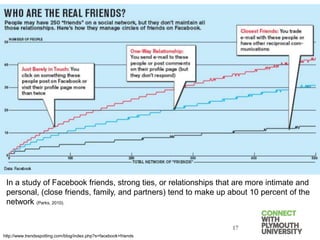 17
In a study of Facebook friends, strong ties, or relationships that are more intimate and
personal, (close friends, family, and partners) tend to make up about 10 percent of the
network (Parks, 2010).
http://www.trendsspotting.com/blog/index.php?s=facebook+friends
 