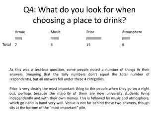 Q4: What do you look for when
choosing a place to drink?
Venue Music Price Atmosphere
IIIIIII IIIIIIII IIIIIIIIIIIIIII IIIIIIII
7 8 15 8Total
As this was a text-box question, some people noted a number of things in their
answers (meaning that the tally numbers don’t equal the total number of
respondents), but all answers fell under these 4 categories.
Price is very clearly the most important thing to the people when they go on a night
out, perhaps because the majority of them are now university students living
independently and with their own money. This is followed by music and atmosphere,
which go hand in hand very well. Venue is not far behind these two answers, though
sits at the bottom of the “most important” pile.
 