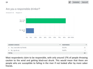 Most respondents claim to be responsible, with only around 17% of people throwing
caution to the wind and getting black-out drunk. This would mean that there are
people who are susceptible to falling in the river if not looked after by more sober
friends.
 