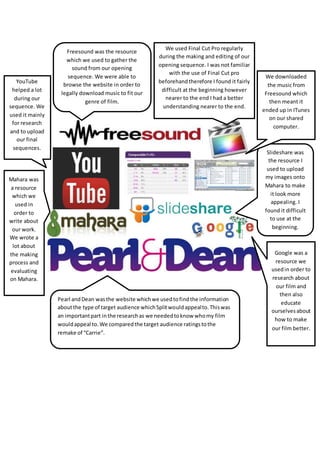 Freesound was the resource
which we used to gather the
sound from our opening
sequence. We were able to
browse the website in order to
legally download music to fit our
genre of film.
We used Final Cut Pro regularly
during the making and editing of our
opening sequence. I was not familiar
with the use of Final Cut pro
beforehandtherefore I found it fairly
difficult at the beginning however
nearer to the end I had a better
understanding nearer to the end.
YouTube
helped a lot
during our
sequence. We
used it mainly
for research
and to upload
our final
sequences.
Mahara was
a resource
which we
used in
order to
write about
our work.
We wrote a
lot about
the making
process and
evaluating
on Mahara.
Pearl andDean wasthe website whichwe usedtofindthe information
aboutthe type of target audience whichSplitwouldappealto.Thiswas
an importantpart inthe researchas we neededtoknow whomy film
wouldappeal to.We comparedthe target audience ratingstothe
remake of “Carrie”.
Google was a
resource we
usedin order to
research about
our film and
then also
educate
ourselvesabout
how to make
our film better.
Slideshare was
the resource I
used to upload
my images onto
Mahara to make
it look more
appealing. I
found it difficult
to use at the
beginning.
We downloaded
the music from
Freesound which
then meant it
ended up in ITunes
on our shared
computer.
 