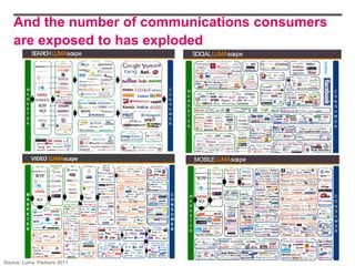 And the number of communications consumers
   are exposed to has exploded




Source: Luma Partners 2011
 