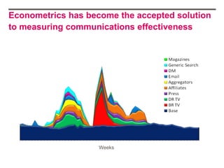 Econometrics has become the accepted solution
to measuring communications effectiveness




                    Weeks
 