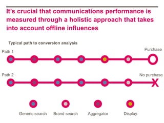 It’s crucial that communications performance is
  measured through a holistic approach that takes
  into account offline influences

   Typical path to conversion analysis
                                                                  Purchase
Path 1




Path 2                                                          No purchase

                                                                     X

         Generic search   Brand search   Aggregator   Display
 