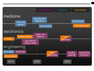 10
medicine
Nanoparticles Graphene Nanotubes
hypersensitive
nano drug
delivery
electronics
foldable displays
e-paper
diagnostics
nano imaging
paper -thin
batteries new
transistors
gene therapy
anti-cancer drugs
super efficient
electric cables
engineering
nano alloys composites
exotic stealthy superstrong
smart window
composites materials structures
2015 2020 2030
 
